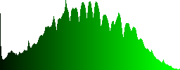 Alpine flower in the grass - Histogram - Green color channel