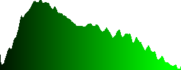 A wasp is eating an apple on the ground in the leaves - Histogram - Green color channel