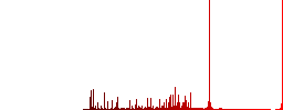 Four 3D glossy gray vector cogwheels on white background - Histogram - Red color channel