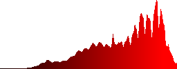 A gravel road leading through meadows - Histogram - Red color channel