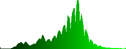 A hawfinch (Coccothraustes coccothraustes) sitting on a tree bough - Histogram - Green color channel