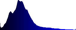 A sitting hawfinch (Coccothraustes coccothraustes) - Histogram - Blue color channel