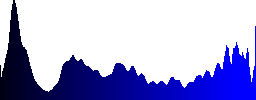 View of a valley between the mountains - Histogram - Blue color channel