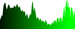 View of a valley between the mountains - Histogram - Green color channel