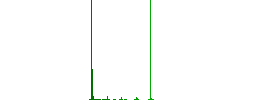 Seamless 'woven' texture No. 1. - Histogram - Green color channel