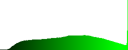 Deep canyon of the Soca - Histogram - Green color channel