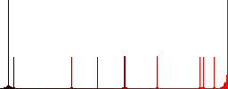 Set of User group color round outlined flat icons on white background - Histogram - Red color channel