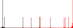 Yen wallet flat color icons in round outlines - Histogram - Red color channel