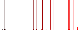 First aid kit flat icons on simple color square backgrounds - Histogram - Red color channel