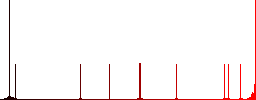 Paw prints flat color icons in round outlines on white background - Histogram - Red color channel