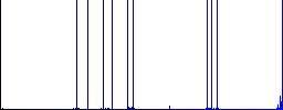 Computer benchmark flat icons on simple color square backgrounds - Histogram - Blue color channel