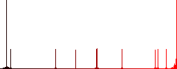 Fish flat color icons in round outlines on white background - Histogram - Red color channel