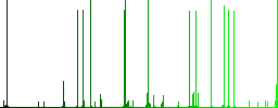 Laptop with Dollar sign white icons on edged square buttons in various trendy colors - Histogram - Green color channel