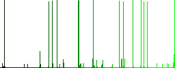 Shopping cart white icons on edged square buttons in various trendy colors - Histogram - Green color channel