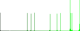 Add new schedule item vivid colored flat icons in curved borders on white background - Histogram - Green color channel