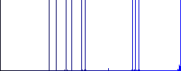 Typing text with cursor flat icons on simple color square backgrounds - Histogram - Blue color channel