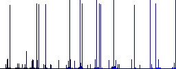 Checkout with Dollar cart engraved icons on edged square buttons in various trendy colors - Histogram - Blue color channel