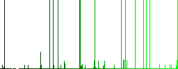 Vertical align center white icons on edged square buttons in various trendy colors - Histogram - Green color channel