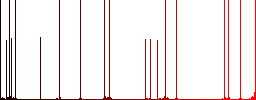 Duplicate schedule item darker flat icons on color round background - Histogram - Red color channel