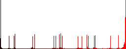 Locked round combination lock flat color icons with quadrant frames on white background - Histogram - Red color channel