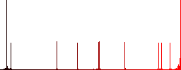 Toggle up flat color icons in round outlines on white background - Histogram - Red color channel