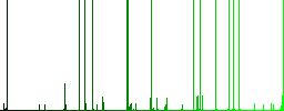 Torch white icons on edged square buttons in various trendy colors - Histogram - Green color channel