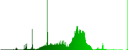 Grouping elements on rounded square carved wooden button styles - Histogram - Green color channel