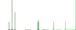 Coffee house discount coupon flat color icons in square frames on white background - Histogram - Green color channel