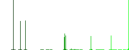 Taxi discount coupon flat color icons in square frames on white background - Histogram - Green color channel