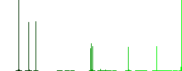 1 Gbit guarantee sticker flat color icons in square frames on white background - Histogram - Green color channel