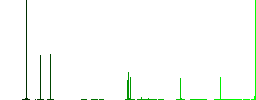 Preview object flat color icons in square frames on white background - Histogram - Green color channel