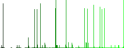 Couch white icons on edged square buttons in various trendy colors - Histogram - Green color channel