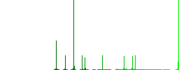 Set of screwdriver bits simple icons in color rounded square frames on white background - Histogram - Green color channel