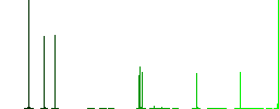 Vaccine passport flat color icons in square frames on white background - Histogram - Green color channel