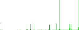 Oil level minimum indicator vivid colored flat icons in curved borders on white background - Histogram - Green color channel