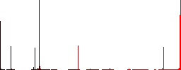 Vaccination id vivid colored flat icons in curved borders on white background - Histogram - Red color channel