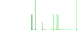 Certified vaccine flat white icons in square backgrounds. 6 bonus icons included. - Histogram - Green color channel