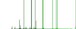 Glasses with glosses darker flat icons on color round background - Histogram - Green color channel