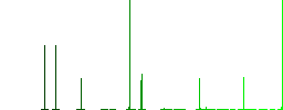 Right handed move left gesture flat color icons in square frames on white background - Histogram - Green color channel