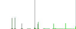 Mild chili pepper level flat color icons in square frames on white background - Histogram - Green color channel