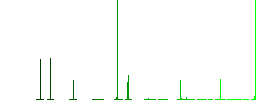 Bicycle lane flat color icons in square frames on white background - Histogram - Green color channel