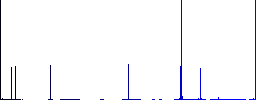 Remove document flat color icons in square frames on white background - Histogram - Blue color channel