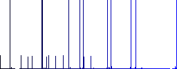 Washing machine multi colored flat icons on plain square backgrounds. Included white and darker icon variations for hover or active effects. - Histogram - Blue color channel