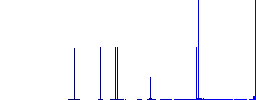 Potato peeler solid flat white icons on round color backgrounds. 6 bonus icons included. - Histogram - Blue color channel