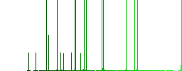 Sofa darker flat icons on color round background - Histogram - Green color channel