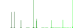 Right handed move down gesture flat color icons in square frames on white background - Histogram - Green color channel