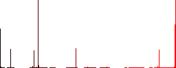 Cordless drill vivid colored flat icons in curved borders on white background - Histogram - Red color channel