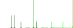 Share GPS location flat color icons in square frames on white background - Histogram - Green color channel