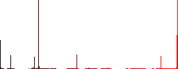 Lab flask with liquid outline vivid colored flat icons in curved borders on white background - Histogram - Red color channel