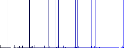 Pencil sharpener outline multi colored flat icons on plain square backgrounds. Included white and darker icon variations for hover or active effects. - Histogram - Blue color channel
